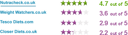 review center ratings